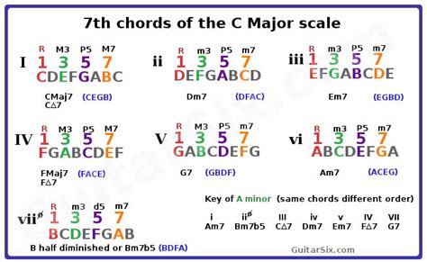 Chord Construction Part 3 7th Chords And Beyond