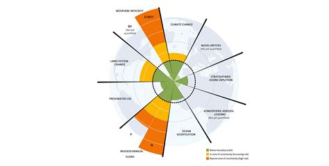 A fundamental misrepresentation of the Planetary Boundaries framework