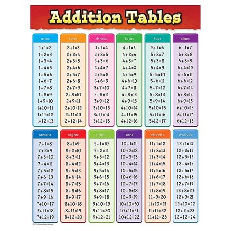 Teacher Created Resources Addition Tables Chart 17w X 22h Tcr7576