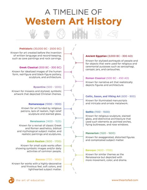 Art History Timeline Pdf Unbeliefe Facts