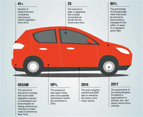 The Regulatory Future Compliance In The Age Of Self Driving Cars Acc