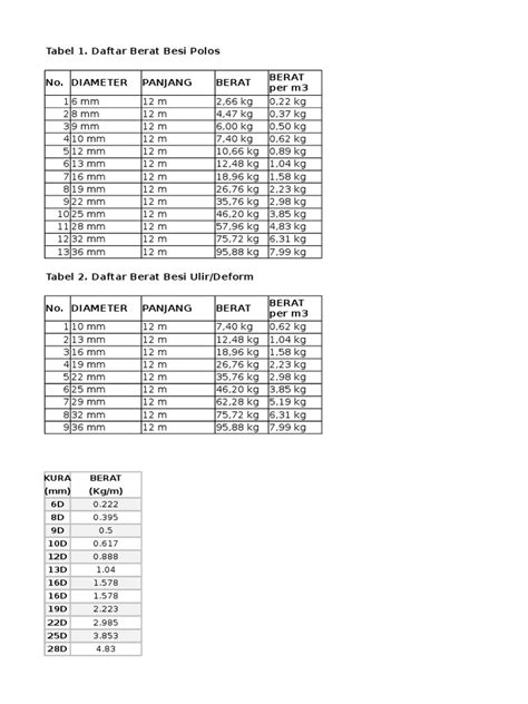 Tabel 1 Daftar Berat Besi Polos No Diameter Panjang Berat Berat Per