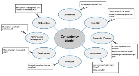 Competency Model Example Design Talk