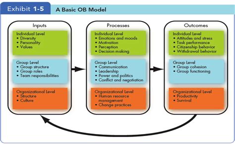 Organizational Behavior Models Of Organizational Behaviour