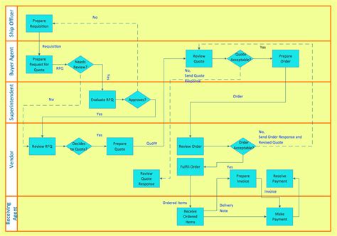 Cross Functional Flowchart To Draw Cross Functional Process Maps Is
