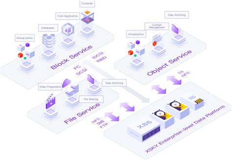 Xskyxedp® Unified Data Platformcomprehensive Integrated And Agile Data Storage Platform