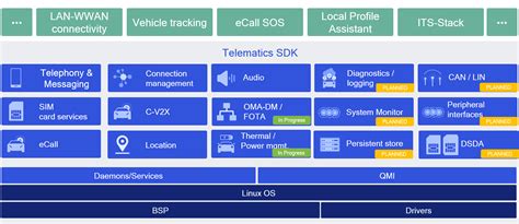 Telematics SDK - Interface Specification: Functional Overview