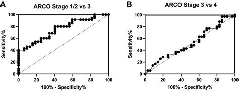 A Roc Curve Analysis Of Arco Stage Vs In Relation To Pacap