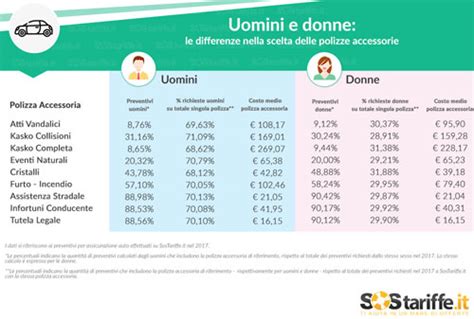 Coperture Assicurazione Auto Differenze Uomo E Donna In Tutta Italia