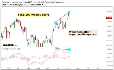 The ftse 100 stock index offers traders. Stock Market Chart Analysis: FTSE 100, UK Index Technical ...