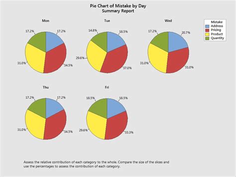 Analyzing Qualitative Data Part Pareto Pie And Stacked Bar Charts
