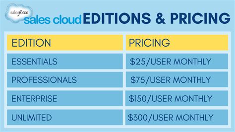 Salesforce Editions And Pricing Detailed Comparison 2021