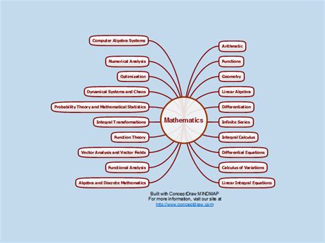 Overview Of The Field Of Mathematics Mind Map Biggerplate