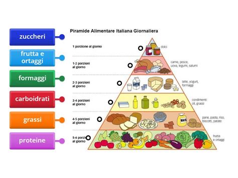 Piramide Alimentare Labelled Diagram