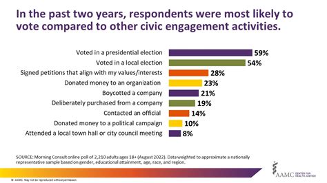 Civic Engagement: A Vital Sign of Health and Democracy | Center For