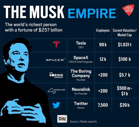 Twitter Tesla Spacex A Look At Elon Musks Growing Empire