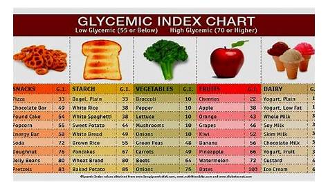 Nutrition – Glycemic Index - Begin Better Golf