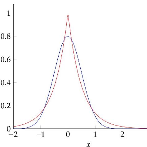 In Blue Gaussian Distribution With μ ¼ 0 And σ ¼ 05 In Red