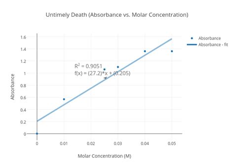 How To Find Concentration From Absorbance And Mass