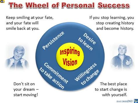 The Wheel of Success, Success Secrets: The WHEEL of PERSONAL SUCCESS - The Five Elements of Your ...