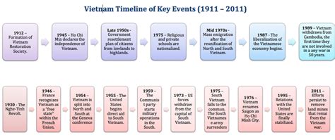 Timeline Vietnam War