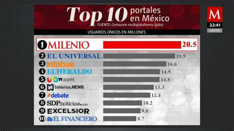 El Portal De Noticias Número 1 De México Por Segundo Mes Grupo Milenio
