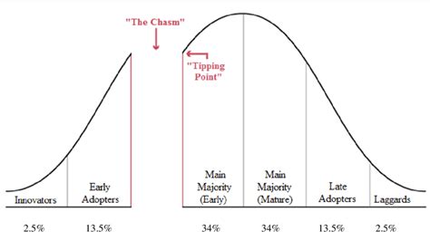 Diffusion Of Innovation The Chasm And The Tipping Point Once The