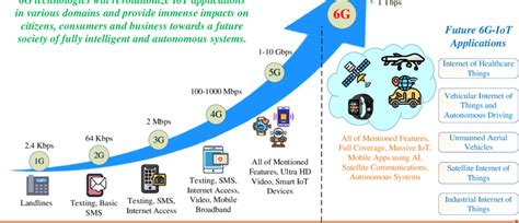 The Evolution Of Wireless Networks Toward Future 6g Iot Download