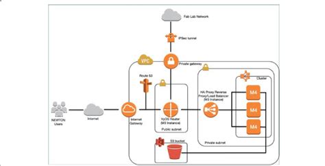 Aws outposts is ideal for workloads that require low. Cloud Hub deployment on Amazon AWS infrastructure ...