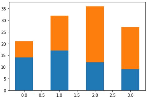 How To Create Stacked Bar Charts In Matplotlib With Examples Statology