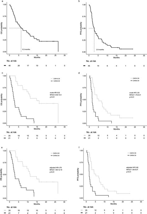 Kaplanmeier Curves Of A Overall Survival In All Patients And B