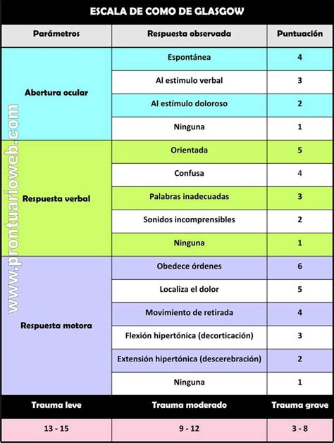 escala de coma de glasgow español prontuarioweb Glasgow Clases de