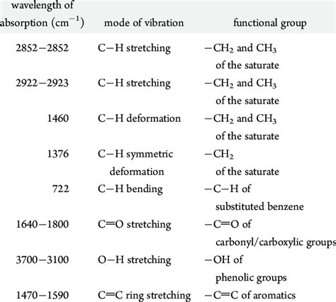 Functional Group In The Ir Spectra Of The Crude Oil Download Table