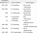 Ir Chart Functional Groups