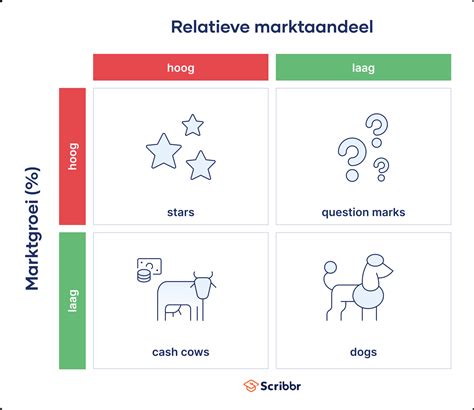 BCG-matrix (Boston Consulting Group) | Uitleg & Voorbeeld