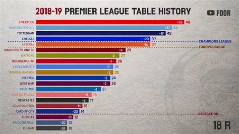 English Premier League Table 2018 90s