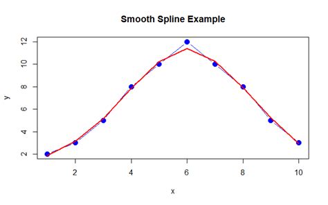 Fit Smooth Curve To Plot Of Data In R Geeksforgeeks