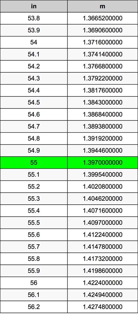 Cm) is a unit of length in the international system of units (si), the current form of the metric system. 55 Inches To Meters Converter | 55 in To m Converter