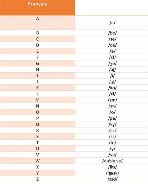 El Alfabeto FrancÉs Alphabet FranÇais Phiteca