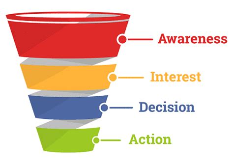 What Is A Sales Funnel Definitionstages And Examples Freedom To Ascend