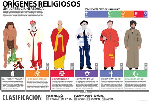 Compartiendo Aula InfografÍas Enseñanzas Religiosas Religiones Del