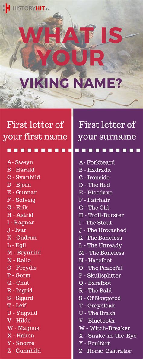 History Hit Whats Your Viking Name From Ivar The Facebook