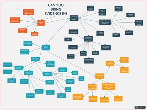 Evidence Flowchart Is The Step By Step Process Of Uncovering Or