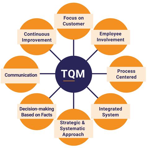 Tqm Steps Steps In Total Quality Management 2022 11 14