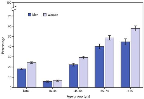 Quickstats Percentage Of Adults Aged 18 Years Or Older With Arthritis By Sex And Age Group