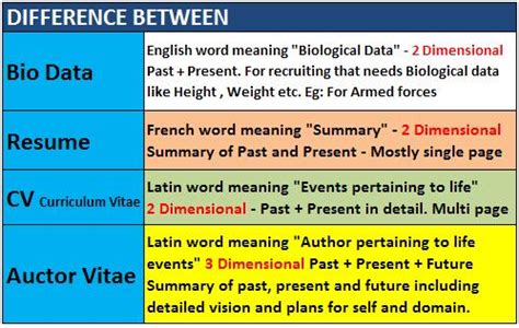 Resume resume is a french word meaning summary. File:Difference between Bio data, Resume, Curriculum Vitae, Auctor Vitae.JPG