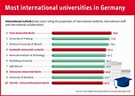 Chart: The most international universities in Germany | Statista