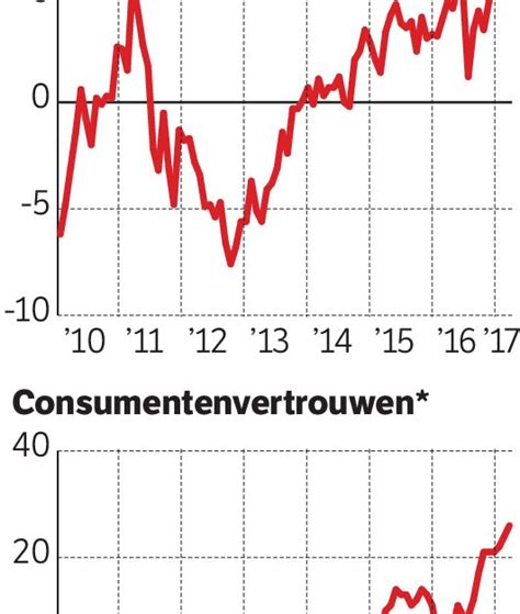 Nederlandse Economie Groeit Voor Twaalfde Kwartaal Op Rij Nrc
