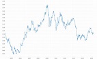 Euro Dollar Exchange Rate (EUR USD) - Historical Chart | MacroTrends