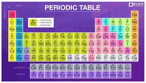 Periodic Table Of Elements Symbols Atomic Number Atomic Mass Groups